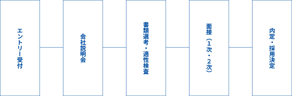 選考フロー