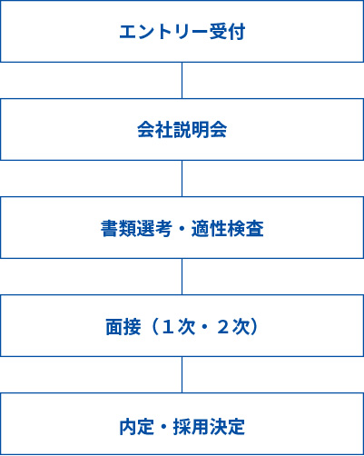 選考フロー